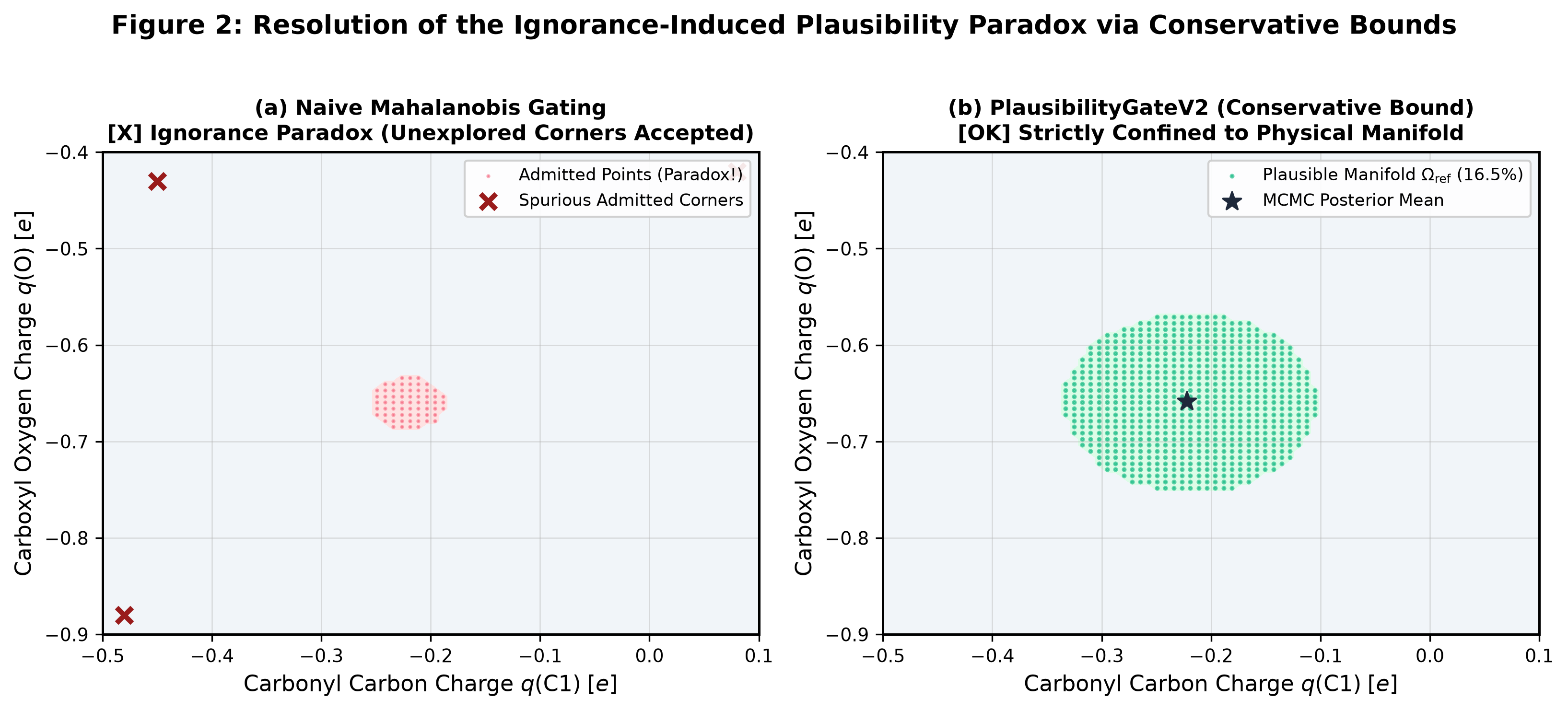 Figure 3: Plausibility Gate