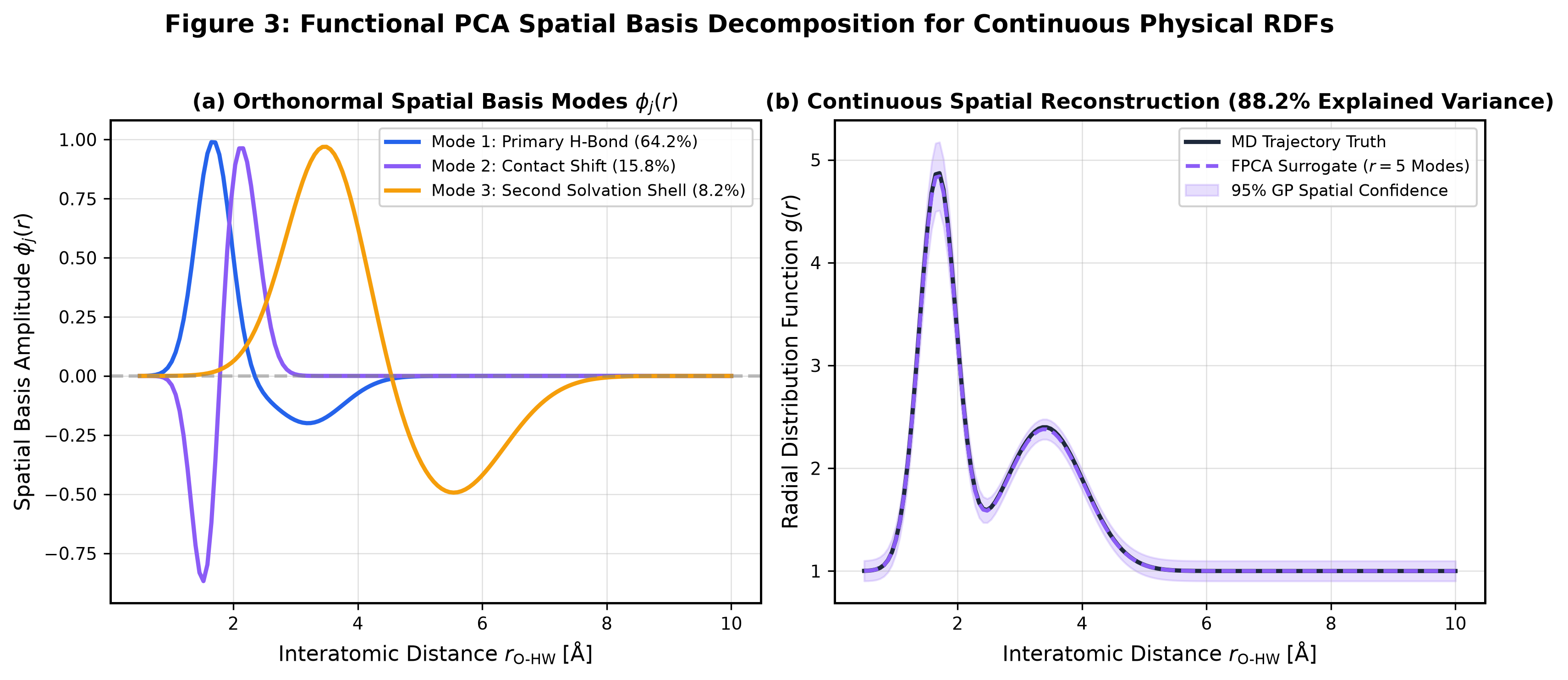 Figure 2: FPCA Surrogates