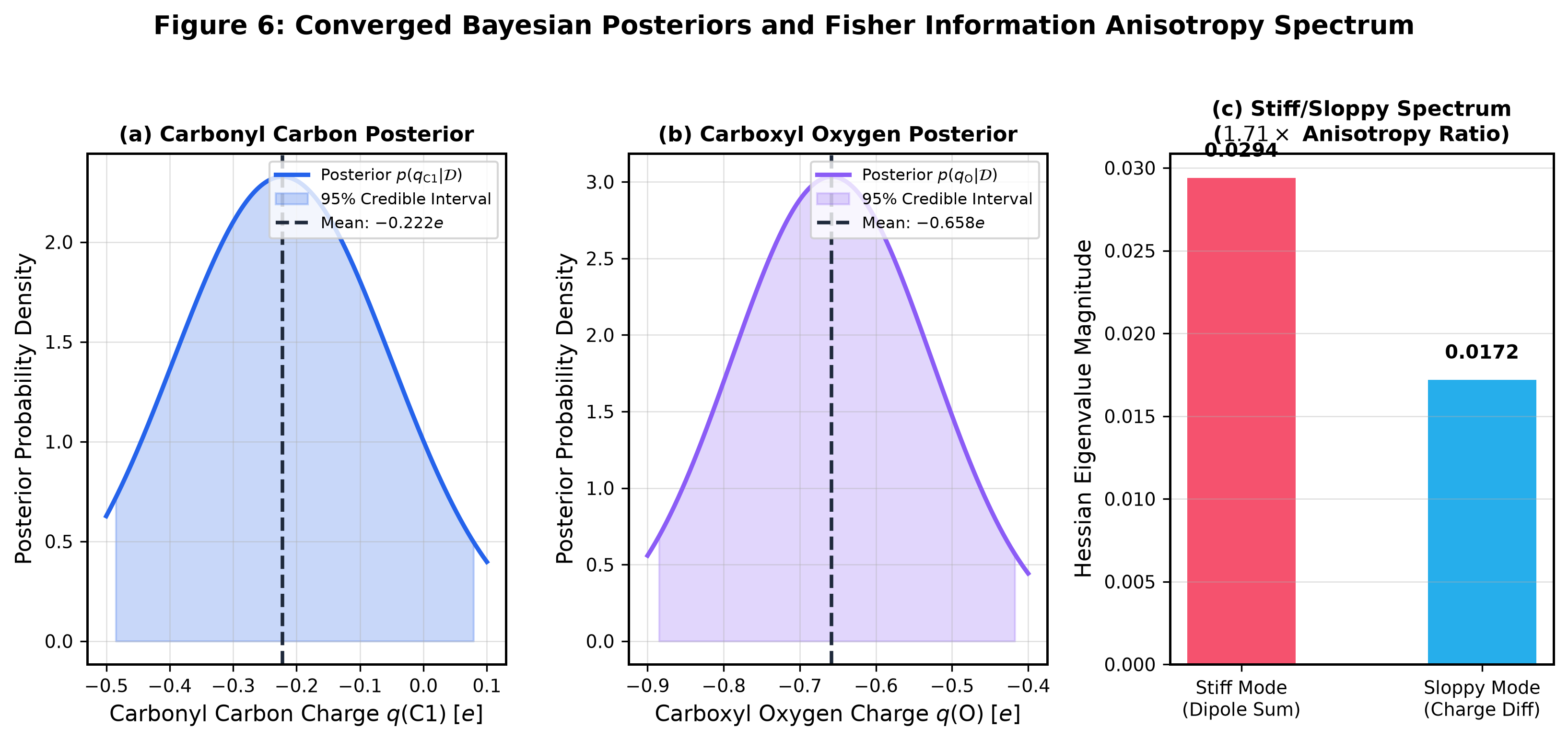 Figure 5: Posterior Distributions